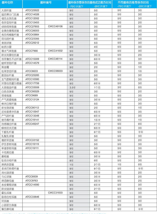 用菌种保存管保存各菌种时间.jpg