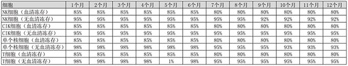 免疫细胞冻存时间与复苏活率对照表.jpg