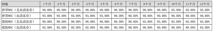 MSC细胞冻存时间与复苏活率对照表.jpg