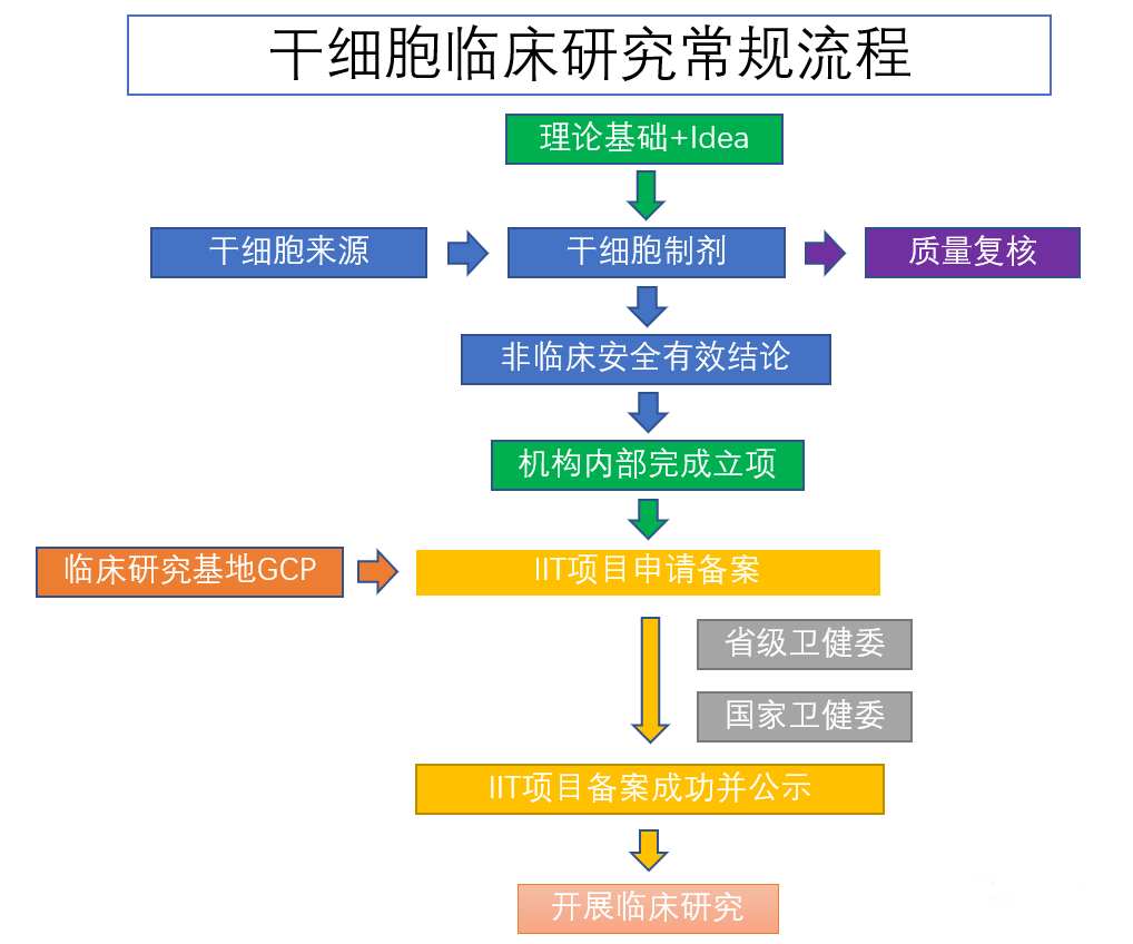 干细胞研究流程图.png