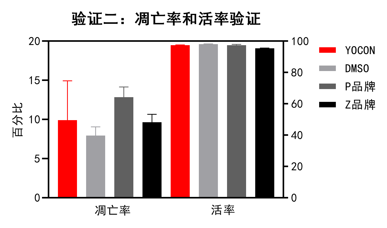 验证二：凋亡率和活率.png