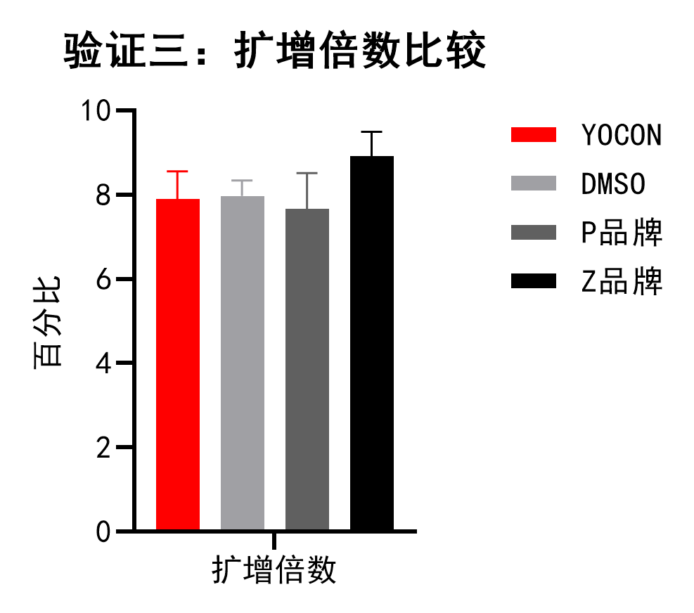 验证三：扩增倍数.png