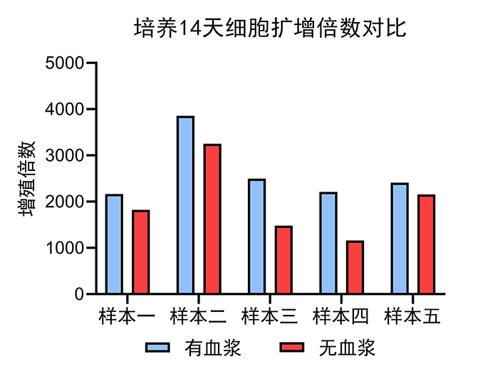 扩增倍数（官）.png