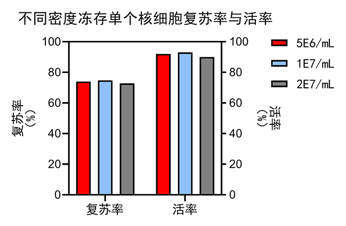 不同密度冻存单个核细胞复苏率与活率（官）.png