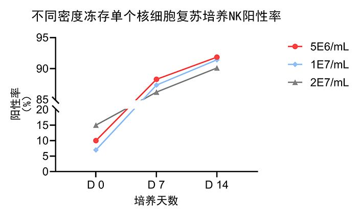 不同密度冻存单个核细胞复苏培养NK阳性率（官）.png