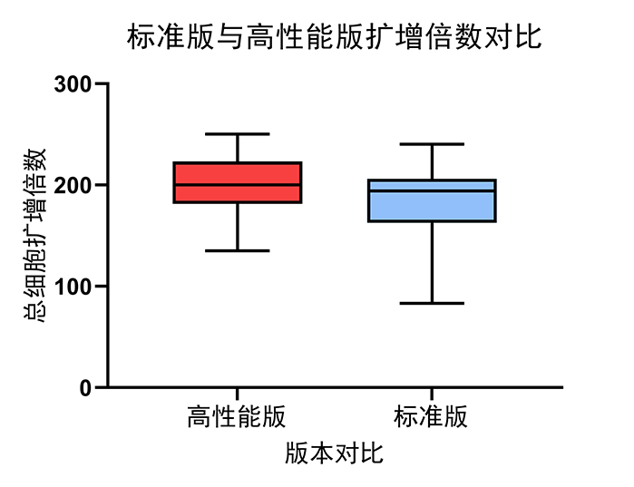 扩增倍数（官）.png