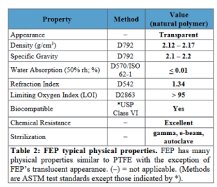 满足USP Class VI（美国药典生物相容性检测最高级别）的要求