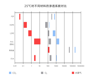 不同材料的渗透系数对比